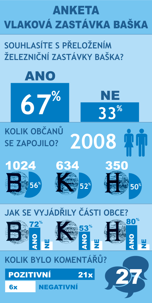 Anketa-zel-Baska-infografika