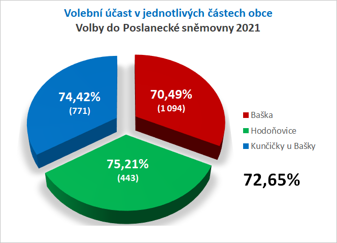 Výsledky voleb - Parlament ČR Baška 2017