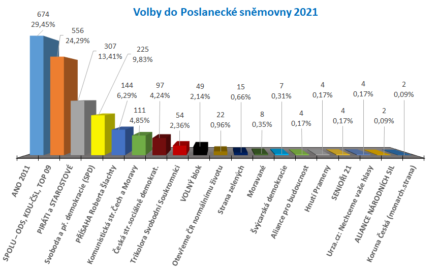 PS vysledky 2021