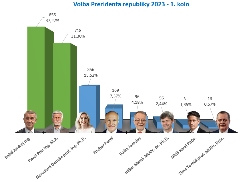 Výsledky prezidentských voleb 2023 po 1. kole