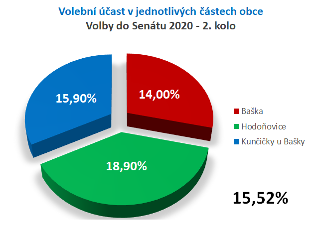 volby 2020 senat ucast