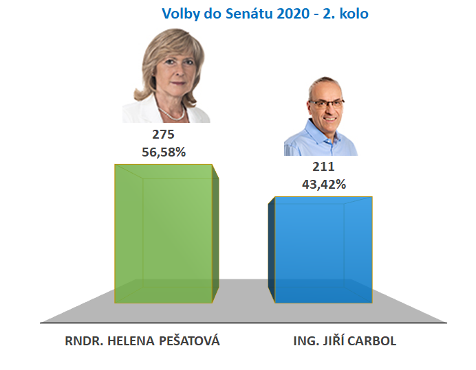 volby 2020 senat vysledky