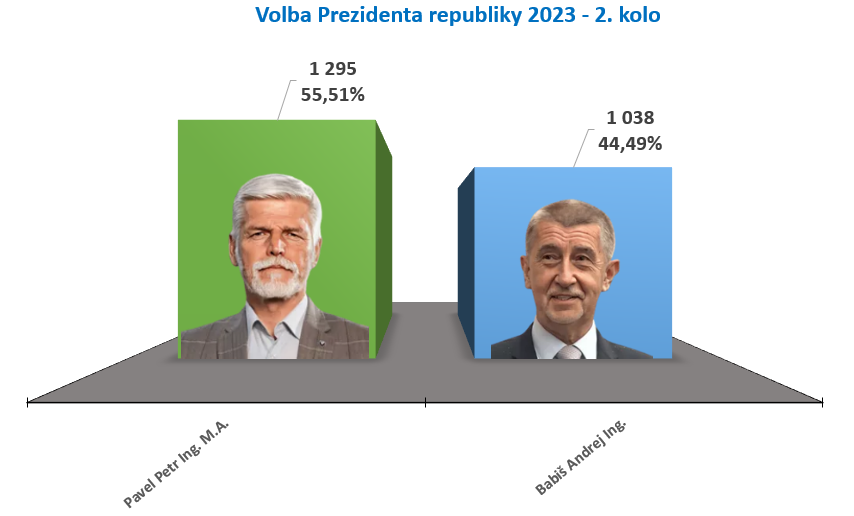 Výsledky prezidentských voleb 2023 po 2. kole