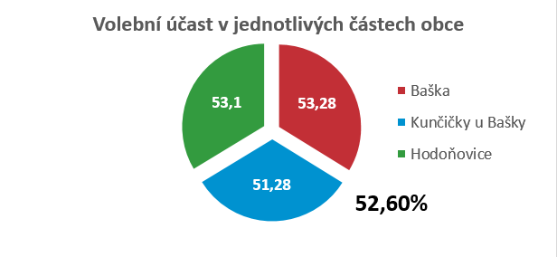 ucast volby 2018