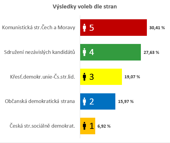 vysledky volby strany 2018